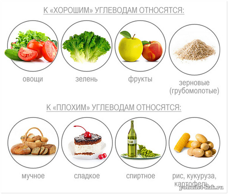 Хорошие и плохие углеводы